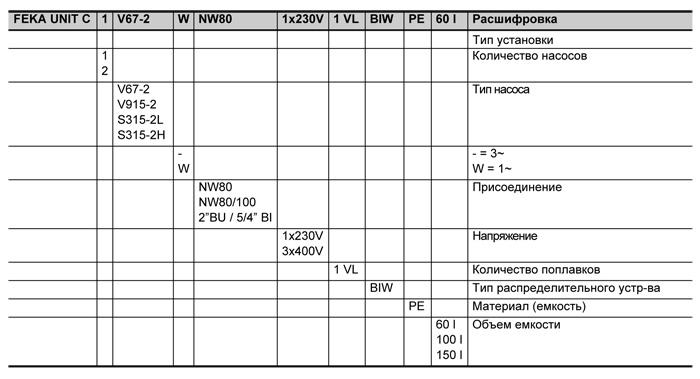Таблица: Расшифровка типовых обозначений канализационных установок FEKA-UNIT Расшифровка типовых обозначений канализационных установок FEKA-UNIT