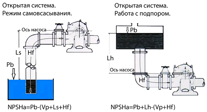 несколько формул для расчета уровня NPSHa, для самых распространенных вариантов работы насосов. Эскизы и формулы также полезны для понимания физики процесса работы насоса в разных режимах.
