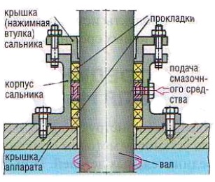 Что такое сальник у центробежного насоса. Чертеж и легенда сальника насоса. Сальник у центробежного насоса и его основные составляющие.