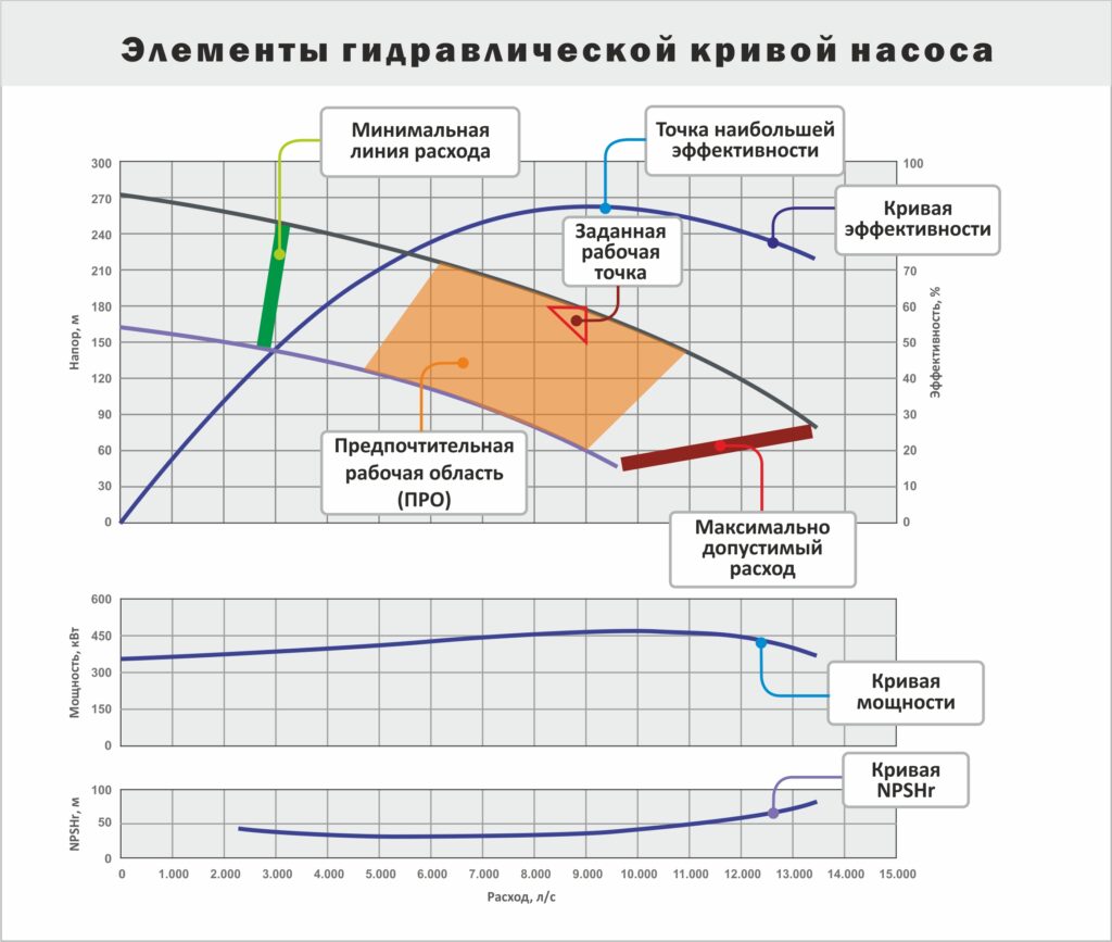 Изучение гидравлической кривой насоса, которая указывает, как насос будет работать при заданных параметрах напора и расхода Гидравлическая кривая центробежного насоса и пояснение ключевых понятий кривой насоса