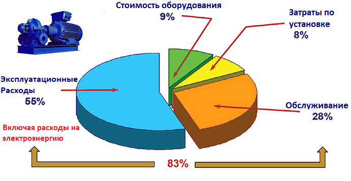 Покупаем насосы- что важно учесть при покупке оборудования или подборе подрядчика На круговой диаграмме изображена стоимость жизненного цикла типичной насосной системы